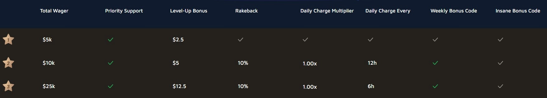 VIP rakeback